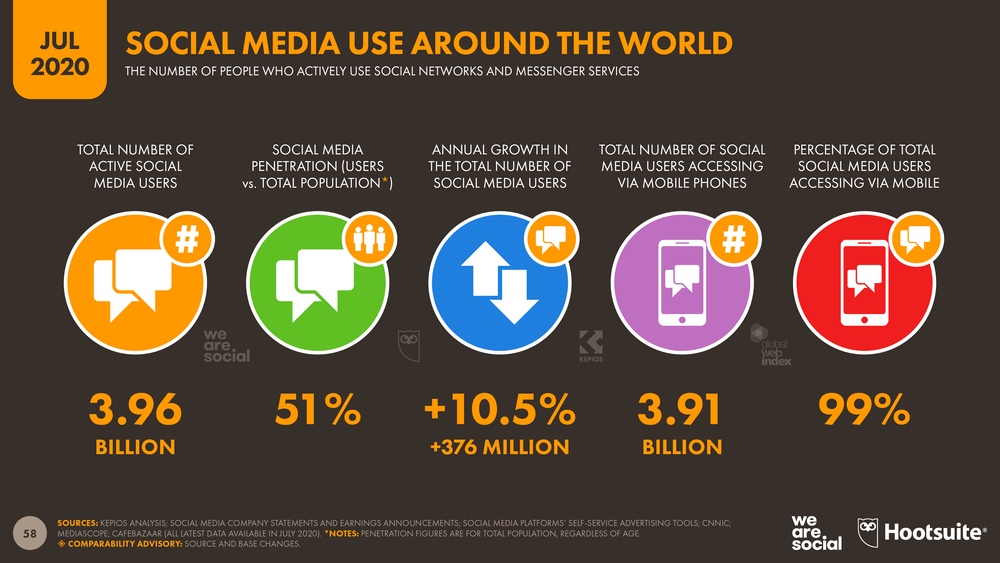 55+ Amazing Social Media Facts & Statistics To Amaze You As Never