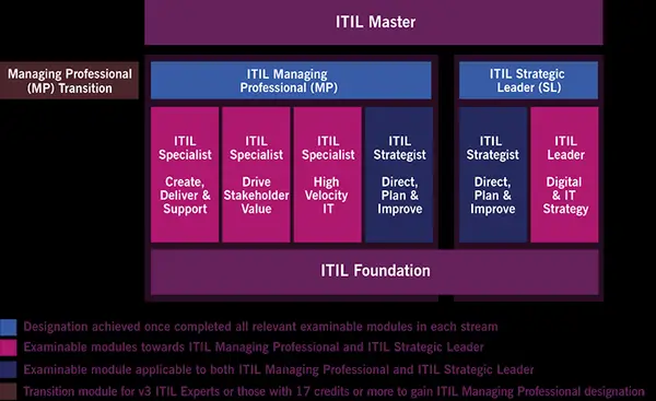 ITIL Certification Guide