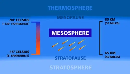 facts about the thermosphere